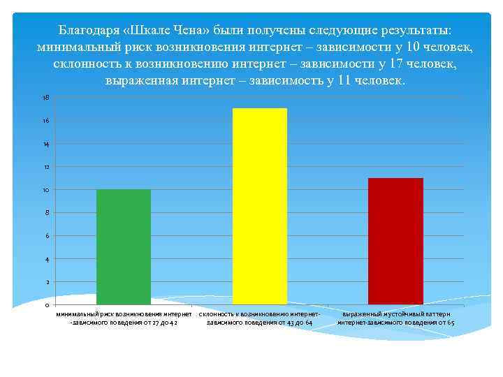 Благодаря «Шкале Чена» были получены следующие результаты: минимальный риск возникновения интернет – зависимости у