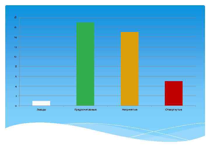 18 16 14 12 10 8 6 4 2 0 Звезды Предпочитаемые Непринятые Отвергнутые
