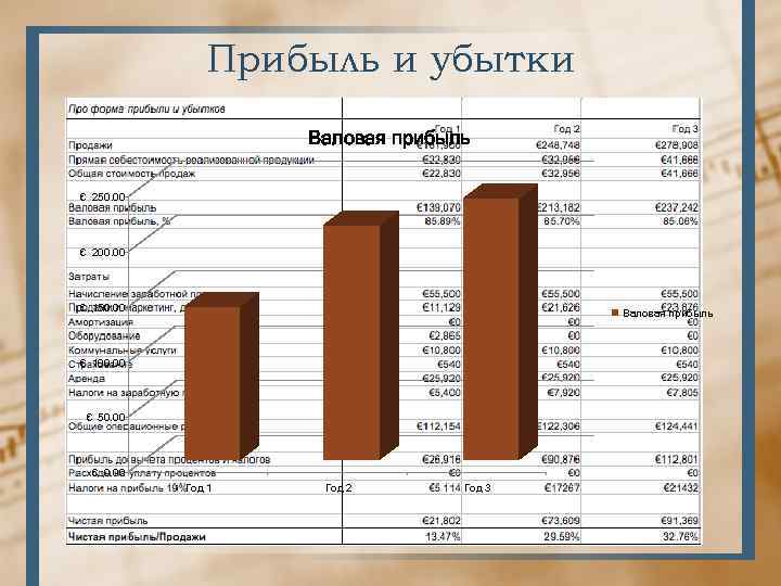Прибыль и убытки Валовая прибыль € 250. 00 € 200. 00 € 150. 00
