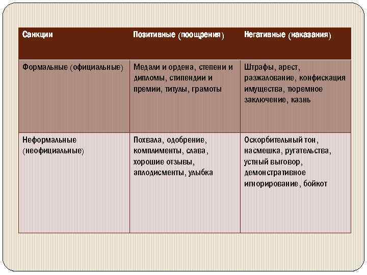 Санкции Позитивные (поощрения) Негативные (наказания) Формальные (официальные) Медали и ордена, степени и дипломы, стипендии