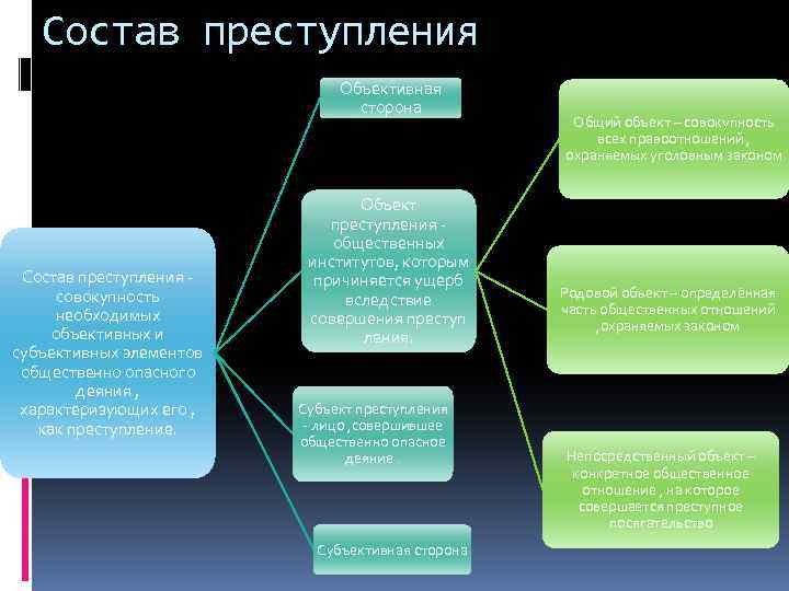 Состав преступления Объективная сторона Состав преступления - совокупность необходимых объективных и субъективных элементов общественно