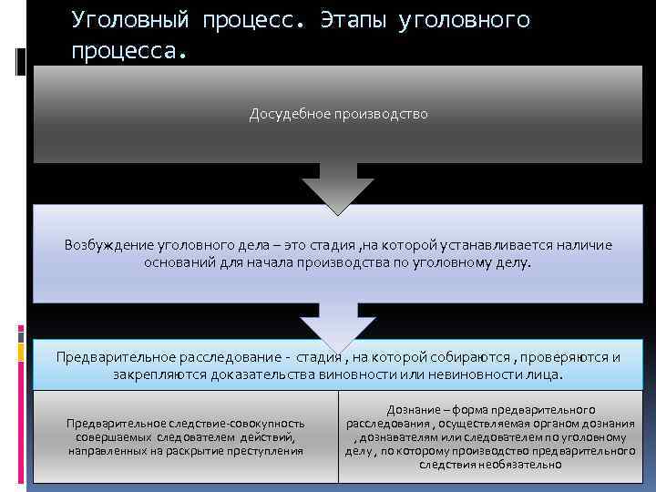 Уголовный процесс. Этапы уголовного процесса. Досудебное производство Возбуждение уголовного дела – это стадия ,