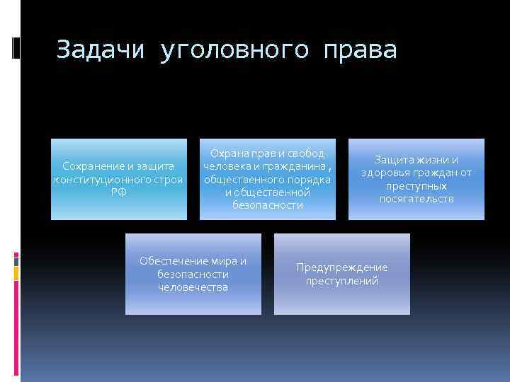 Задачи уголовного права Сохранение и защита конституционного строя РФ Охрана прав и свобод человека