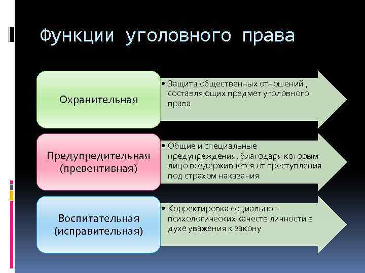 Функции уголовного права Охранительная Предупредительная (превентивная) Воспитательная (исправительная) • Защита общественных отношений , составляющих