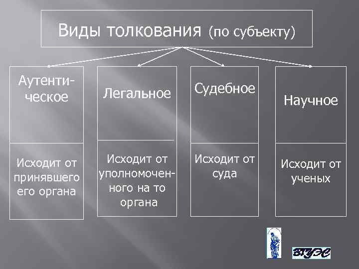 Судебное толкование. Виды толкования уголовного закона. Виды толкования. Виды толкования по субъекту толкования. Виды толкования уголовного закона схема.