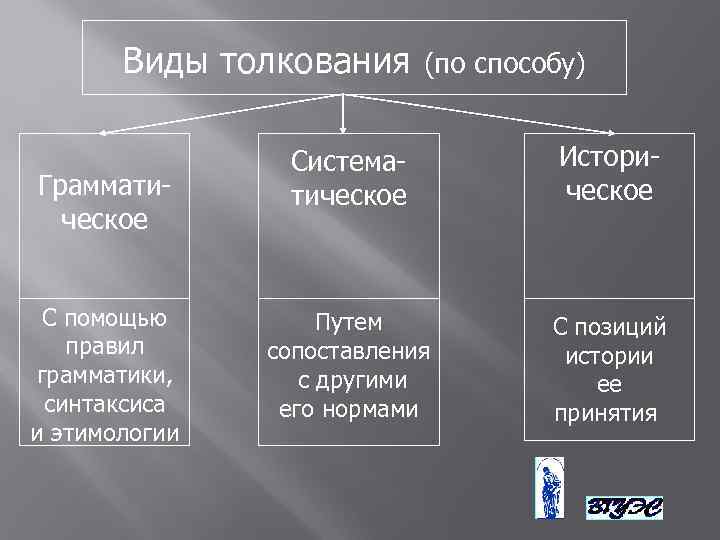 Виды интерпретации. Виды толкования. Виды толкования уголовного закона. Грамматический способ толкования. Виды толкования по способу.