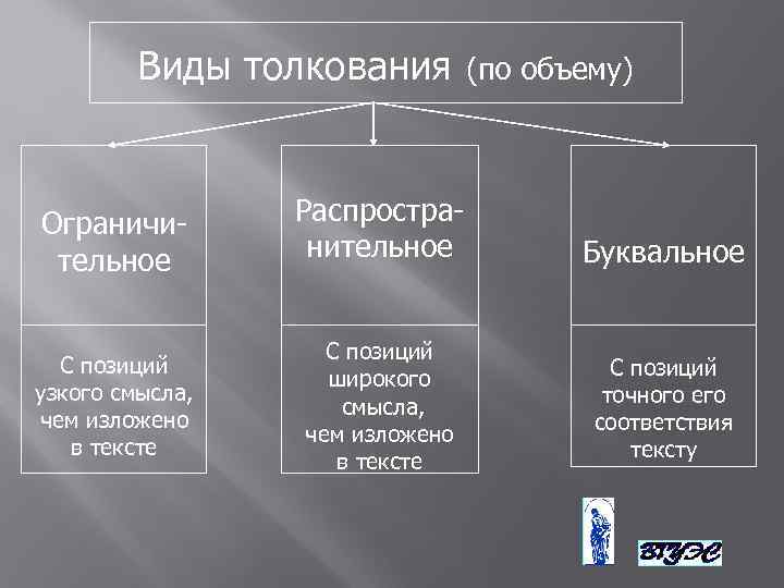 Виды толкования Ограничительное С позиций узкого смысла, чем изложено в тексте Распространительное С позиций