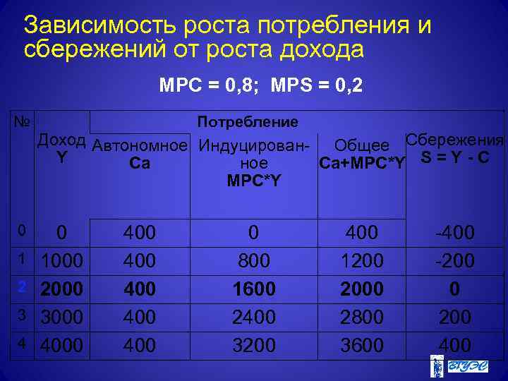 Зависимость роста потребления и сбережений от роста дохода MPC = 0, 8; MPS =