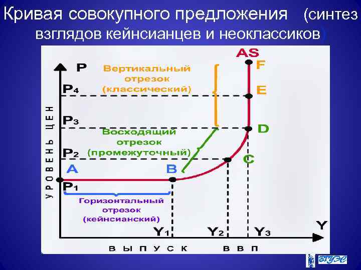 Кривая совокупного предложения (синтез взглядов кейнсианцев и неоклассиков) 
