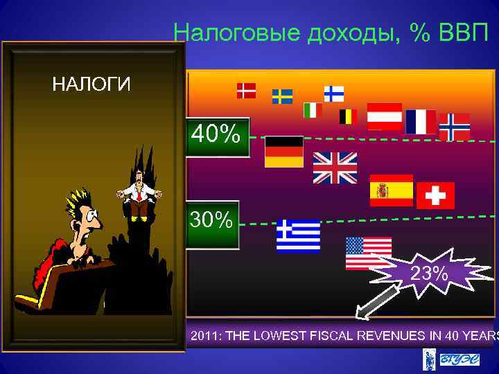 Налоговые доходы, % ВВП НАЛОГИ 40% 30% 23% 2011: THE LOWEST FISCAL REVENUES IN