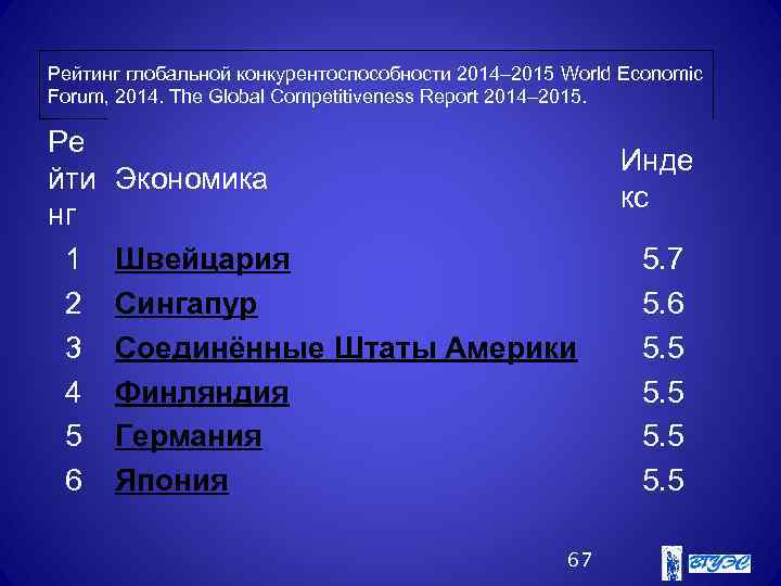 Рейтинг глобальной конкурентоспособности 2014– 2015 World Economic Forum, 2014. The Global Competitiveness Report 2014–