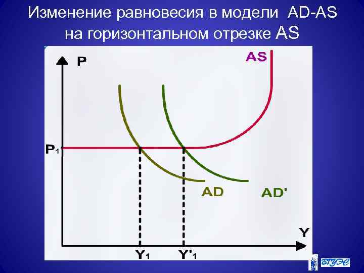 Изменение равновесия в модели AD-AS на горизонтальном отрезке AS 