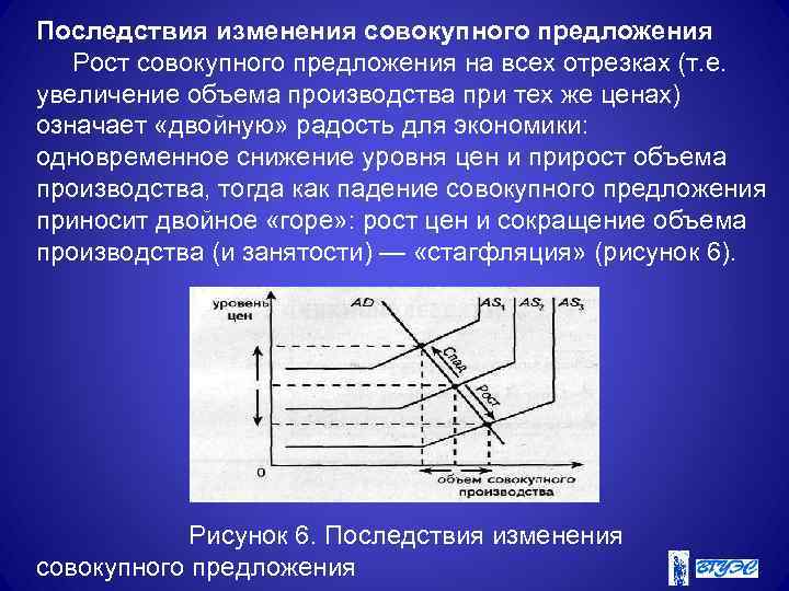 Последствия изменения совокупного предложения Рост совокупного предложения на всех отрезках (т. е. увеличение объема