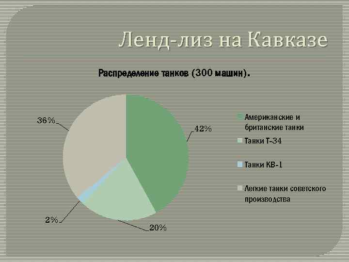 Ленд-лиз на Кавказе Распределение танков (300 машин). 36% 42% Американские и британские танки Т-34