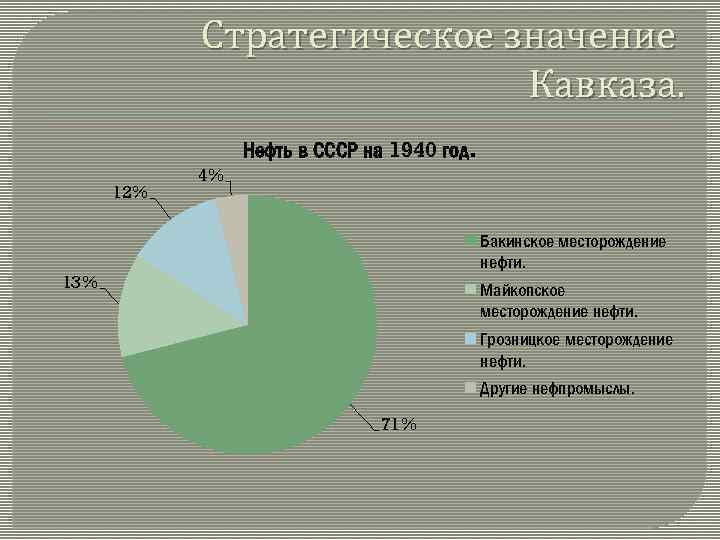 Стратегическое значение Кавказа. Нефть в СССР на 1940 год. 12% 4% Бакинское месторождение нефти.