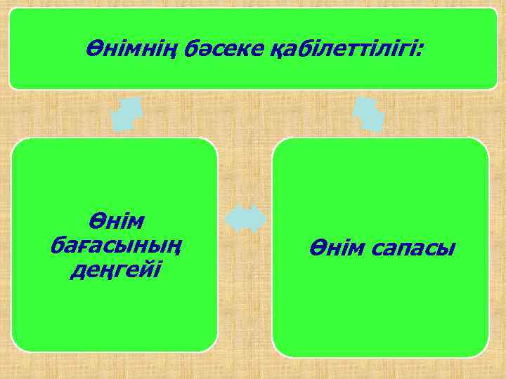Өнімнің бәсеке қабілеттілігі: Өнім бағасының деңгейі Өнім сапасы 