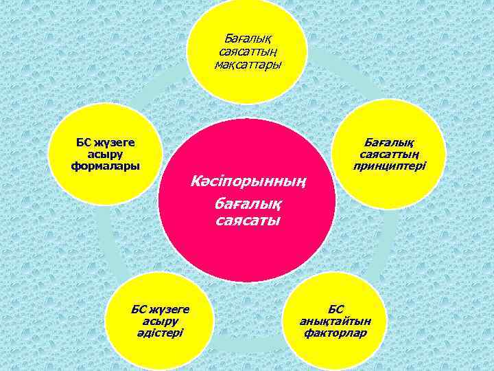 Бағалық саясаттың мақсаттары БС жүзеге асыру формалары БС жүзеге асыру әдістері Кәсіпорынның бағалық саясаты