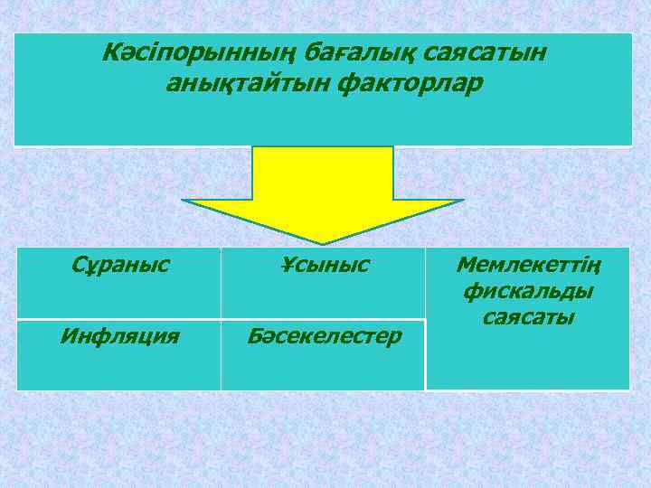 Кәсіпорынның бағалық саясатын анықтайтын факторлар Сұраныс Ұсыныс Инфляция Бәсекелестер Мемлекеттің фискальды саясаты 