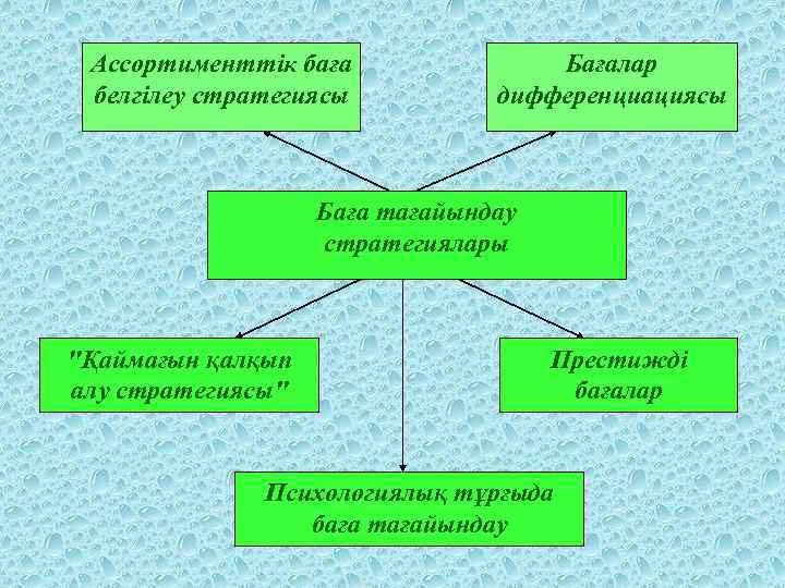 Ассортименттік баға белгілеу стратегиясы Бағалар дифференциациясы Баға тағайындау стратегиялары "Қаймағын қалқып алу стратегиясы" Престижді