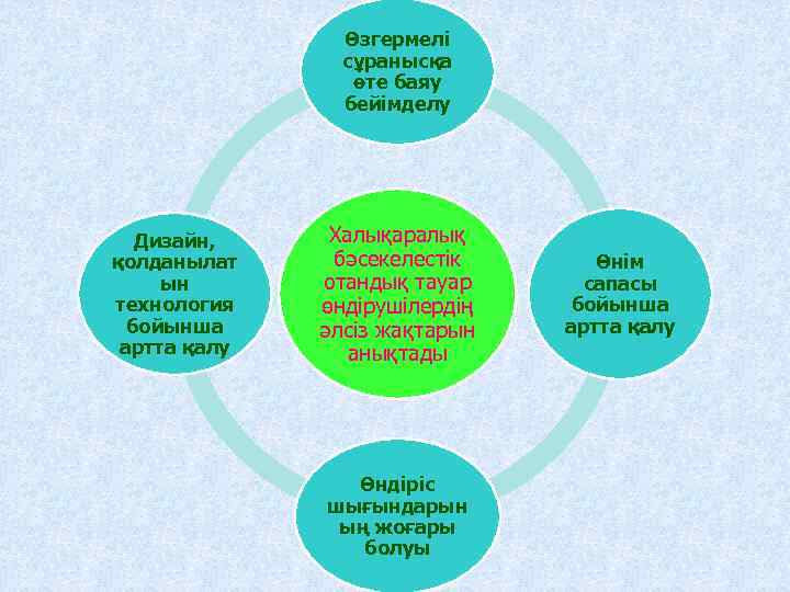 Өзгермелі сұранысқа өте баяу бейімделу Дизайн, қолданылат ын технология бойынша артта қалу Халықаралық бәсекелестік