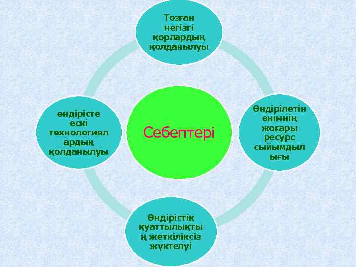 Тозған негізгі қорлардың қолданылуы өндірісте ескі технологиял ардың қолданылуы Себептері Өндірістік қуаттылықты ң жеткіліксіз