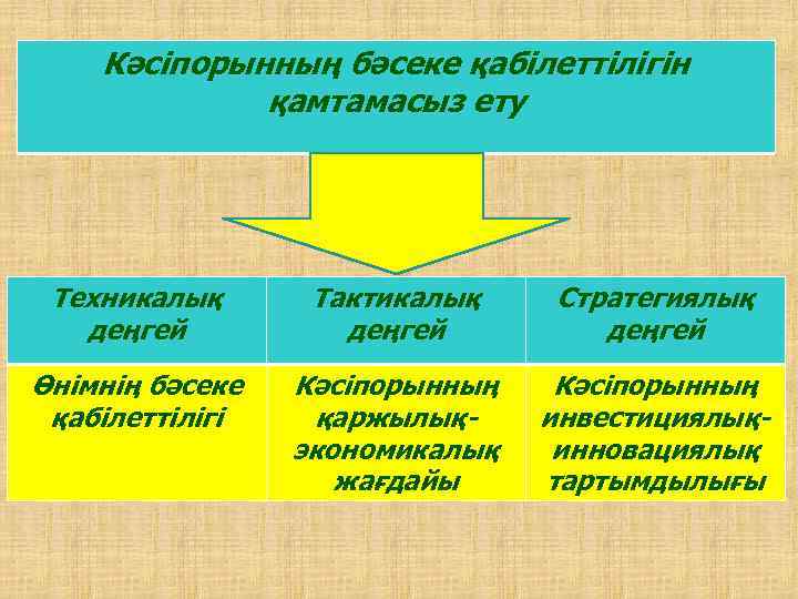 Кәсіпорынның бәсеке қабілеттілігін қамтамасыз ету Техникалық деңгей Тактикалық деңгей Стратегиялық деңгей Өнімнің бәсеке қабілеттілігі