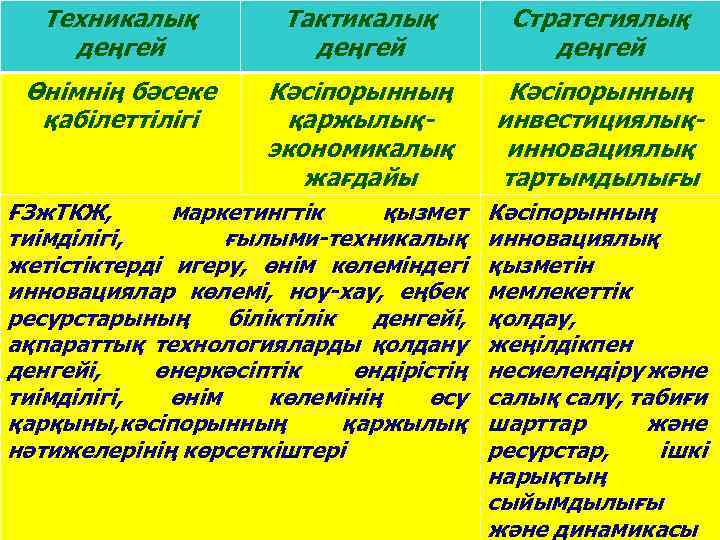 Техникалық деңгей Тактикалық деңгей Стратегиялық деңгей Өнімнің бәсеке қабілеттілігі Кәсіпорынның қаржылықэкономикалық жағдайы Кәсіпорынның инвестициялықинновациялық