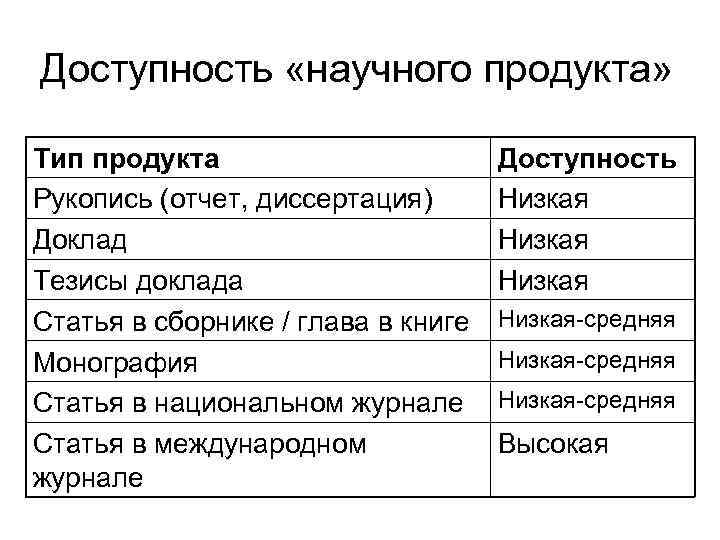 Доступность «научного продукта» Тип продукта Рукопись (отчет, диссертация) Доклад Тезисы доклада Статья в сборнике