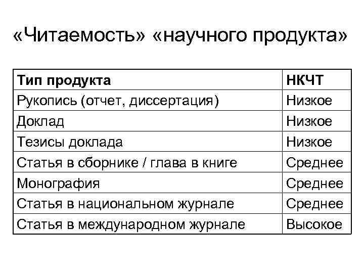  «Читаемость» «научного продукта» Тип продукта Рукопись (отчет, диссертация) Доклад Тезисы доклада Статья в