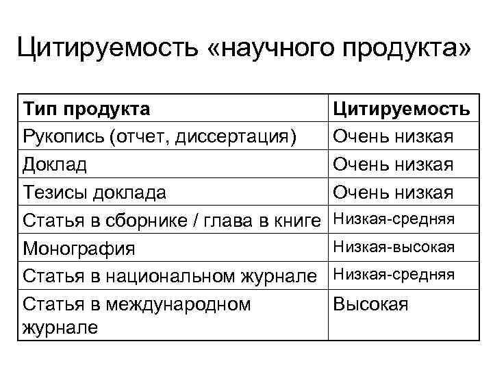 Цитируемость «научного продукта» Тип продукта Рукопись (отчет, диссертация) Доклад Тезисы доклада Статья в сборнике
