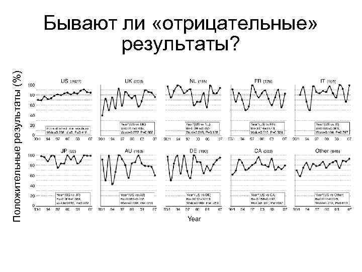 Положительные результаты (%) Бывают ли «отрицательные» результаты? 