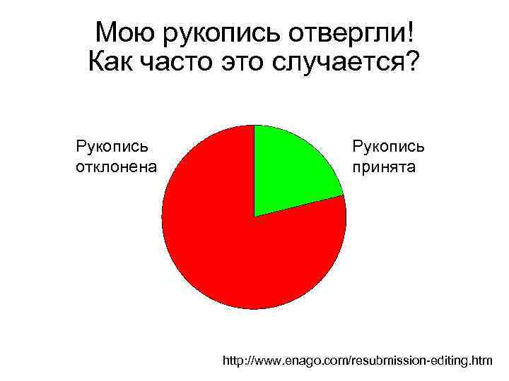 Мою рукопись отвергли! Как часто это случается? Рукопись отклонена Рукопись принята http: //www. enago.