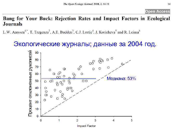 Процент отклоненных рукописей Экологические журналы; данные за 2004 год. Медиана: 53% 