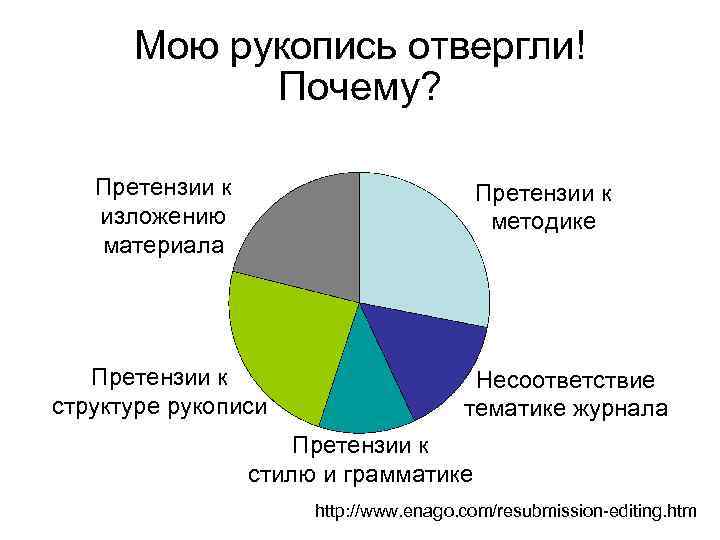 Мою рукопись отвергли! Почему? Претензии к изложению материала Претензии к методике Претензии к структуре