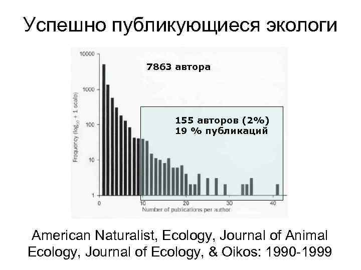 Успешно публикующиеся экологи 7863 автора 155 авторов (2%) 19 % публикаций American Naturalist, Ecology,