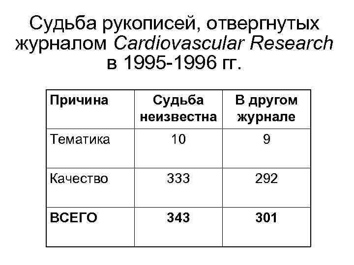 Судьба рукописей, отвергнутых журналом Cardiovascular Research в 1995 -1996 гг. Причина Судьба неизвестна В