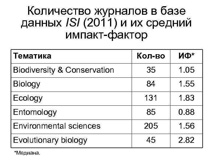 Количество журналов в базе данных ISI (2011) и их средний импакт-фактор Тематика Кол-во ИФ*