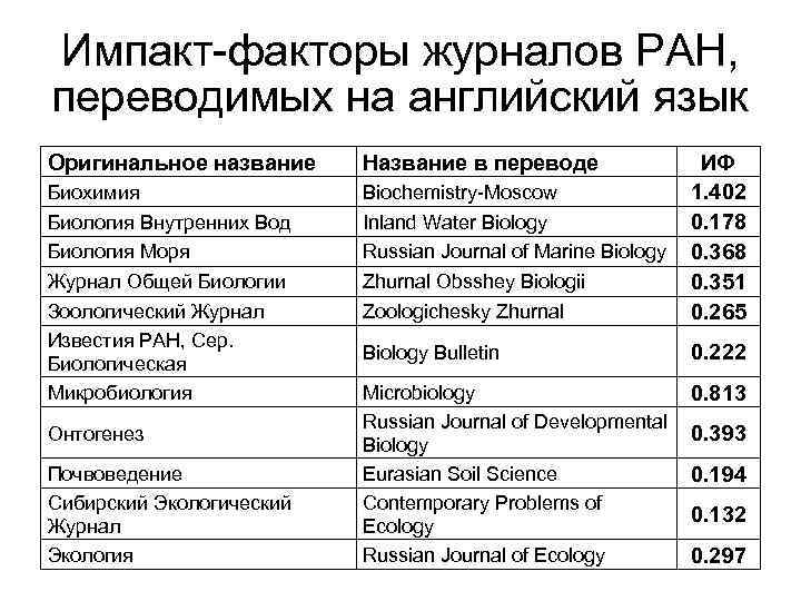 Импакт-факторы журналов РАН, переводимых на английский язык Оригинальное название Биохимия Биология Внутренних Вод Биология
