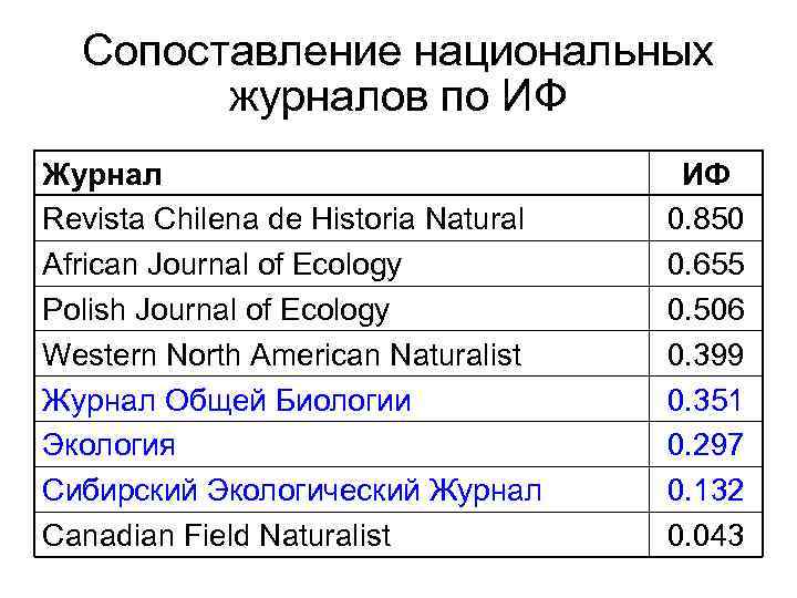 Сопоставление национальных журналов по ИФ Журнал Revista Chilena de Historia Natural African Journal of