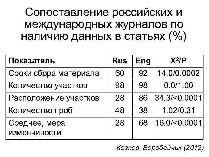Сопоставление российских и международных журналов по наличию данных в статьях (%) Показатель Rus Eng