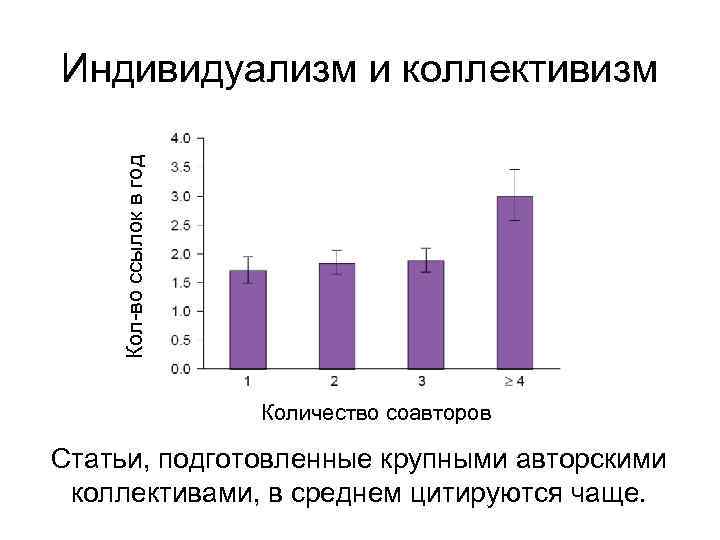Кол-во ссылок в год Индивидуализм и коллективизм Количество соавторов Статьи, подготовленные крупными авторскими коллективами,