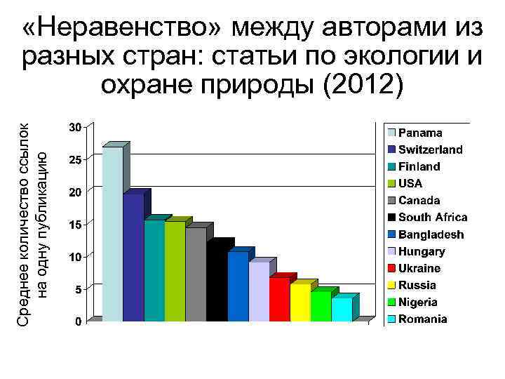 Среднее количество ссылок на одну публикацию «Неравенство» между авторами из разных стран: статьи по