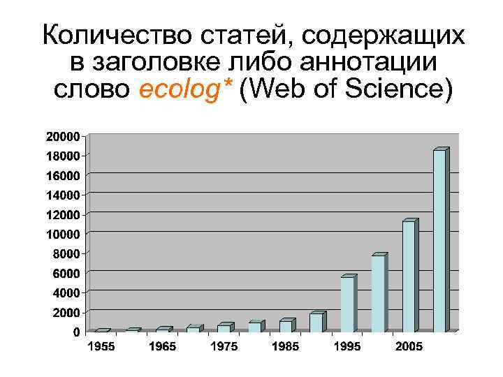 Количество статей, содержащих в заголовке либо аннотации слово ecolog* (Web of Science) 