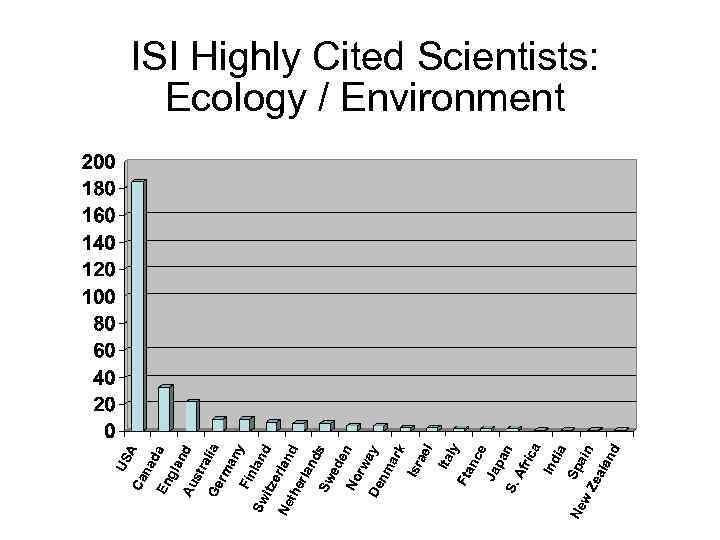 ISI Highly Cited Scientists: Ecology / Environment 