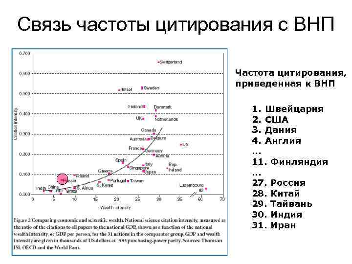 Связь частоты цитирования с ВНП Частота цитирования, приведенная к ВНП 1. Швейцария 2. США
