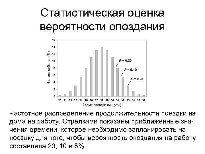 Статистическая оценка вероятности опоздания Частотное распределение продолжительности поездки из дома на работу. Стрелками показаны