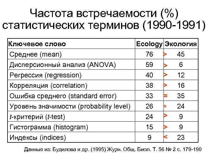 Частота встречаемости (%) статистических терминов (1990 -1991) Ключевое слово Среднее (mean) Дисперсионный анализ (ANOVA)