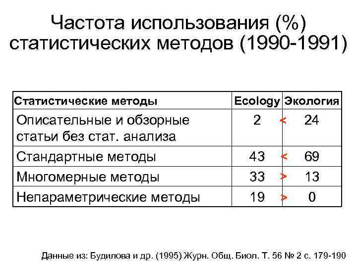 Частота использования (%) статистических методов (1990 -1991) Статистические методы Описательные и обзорные статьи без