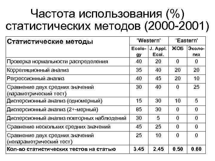 Частота использования (%) статистических методов (2000 -2001) ’Western’ ’Eastern’ Ecolo- J. Appl. gy Ecol.