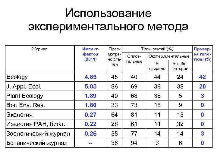 Использование экспериментального метода Журнал Импактфактор (2011) Просмотрено статей Типы статей (%) Ecology 4. 85